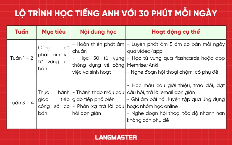Gợi ý lộ trình học tiếng Anh chỉ với 30 phút mỗi ngày