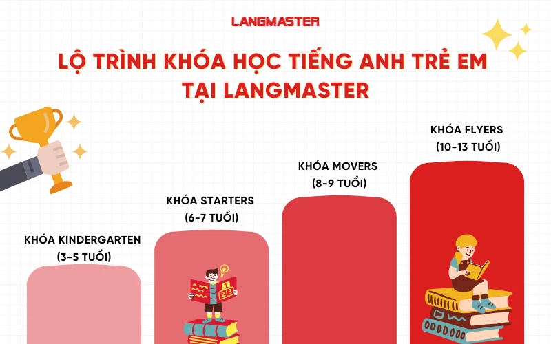 Lộ trình khóa học tiếng Anh trẻ em Langmaster