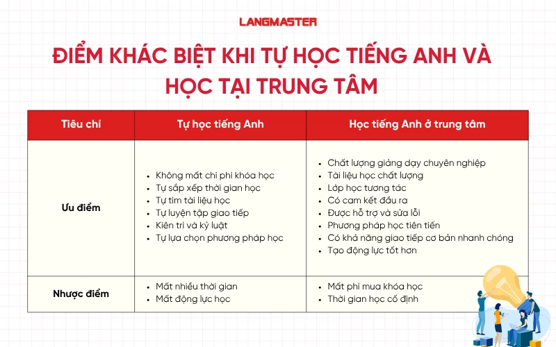 Điểm khác biệt khi tự học tiếng Anh và học tại trung tâm