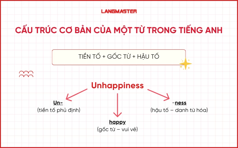Cấu trúc cơ bản của một từ trong tiếng Anh