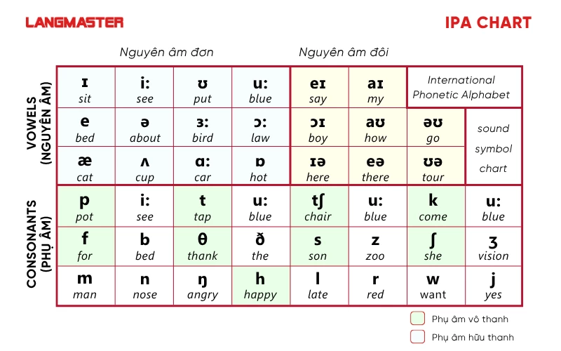 Bảng phiên âm IPA