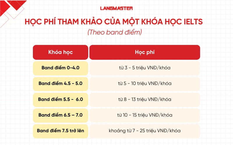 Một khóa học IELTS bao nhiêu tiền?