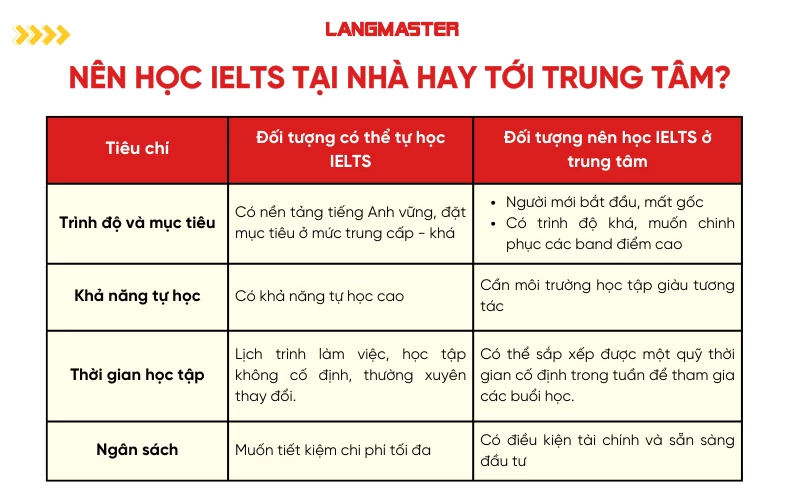Nên tự học IELTS tại nhà hay học ở trung tâm?