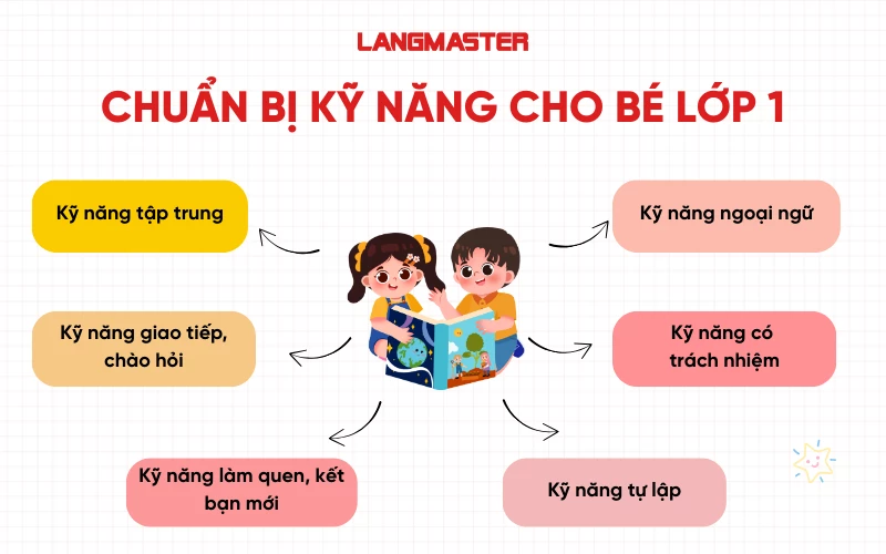Chuẩn bị kỹ năng cho bé lớp 1