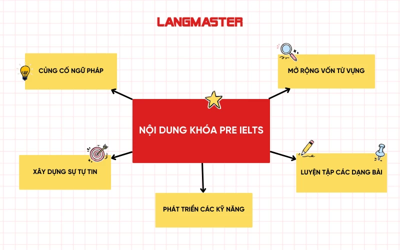 Nội dung khóa Pre IELTS