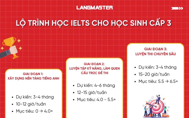 Lộ trình học IELTS cho học sinh cấp 3 hiệu quả nhất