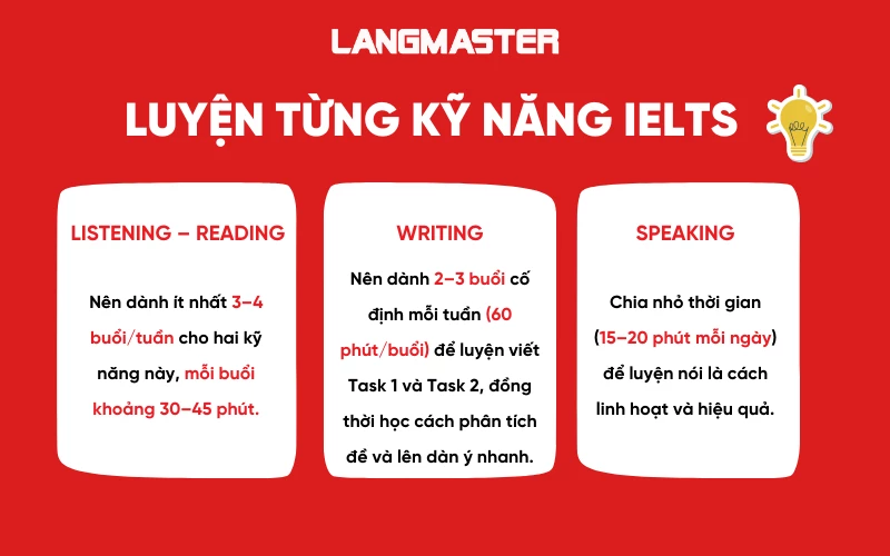 Luyện tập từng kỹ năng IELTS cho người đi làm