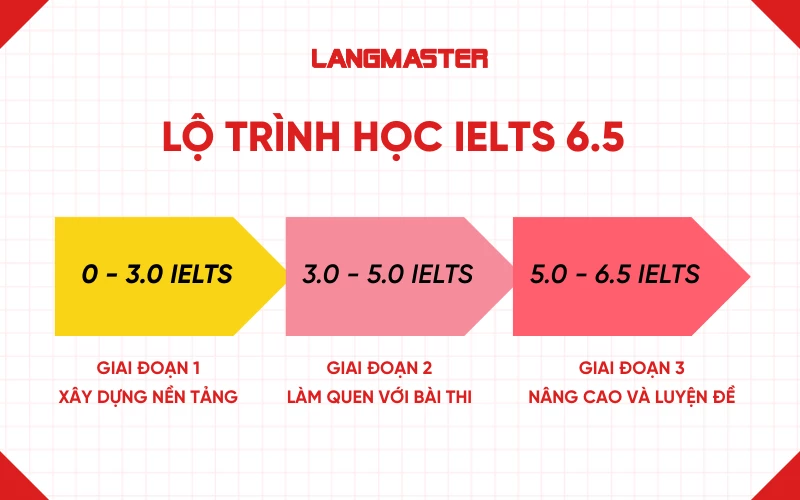 Lộ trình học IELTS từ 0 đến 6.5
