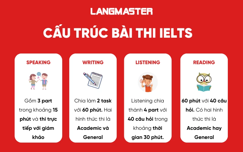 Cấu trúc bài thi IELTS 