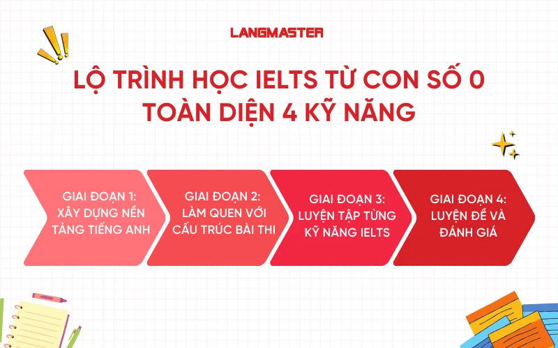 Lộ trình học IELTS từ con số 0