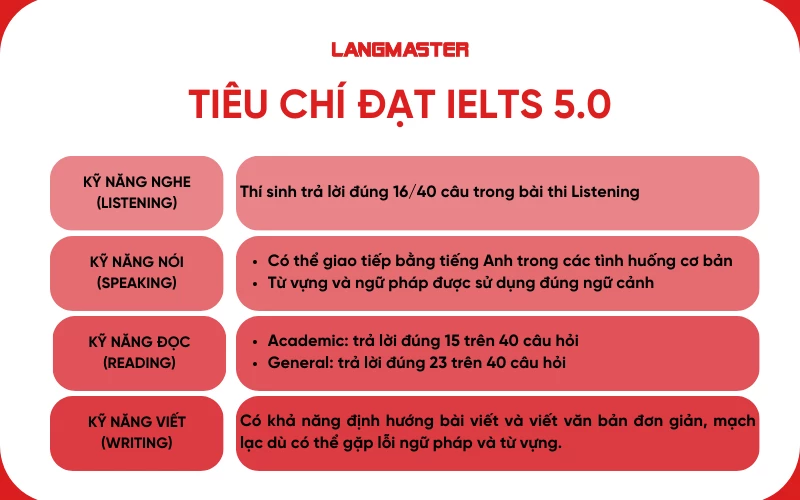 Tiêu chí đạt IELTS 5.0