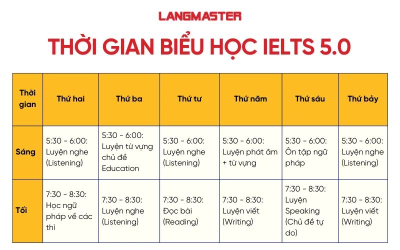 Thời gian biểu học IELTS 5.0