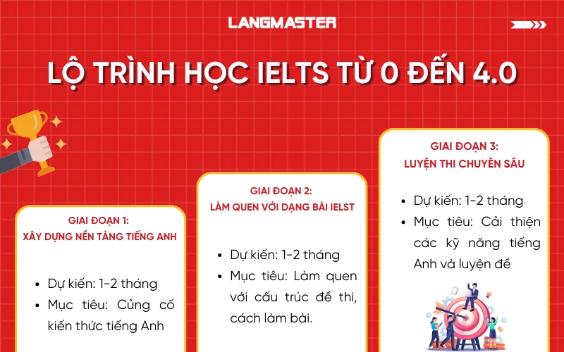 Lộ trình học IELTS từ 0 đến 4.0