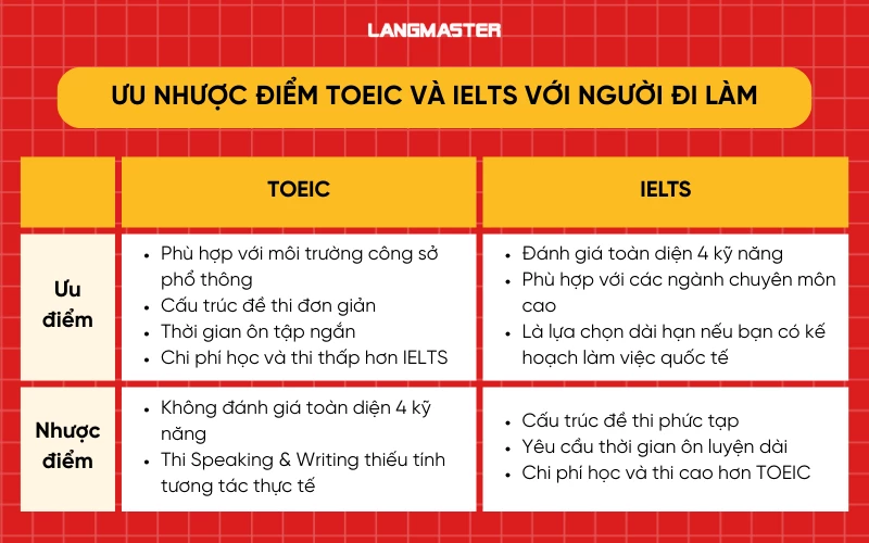 Ưu nhược điểm của TOEIC và IELTS đối với người đi làm