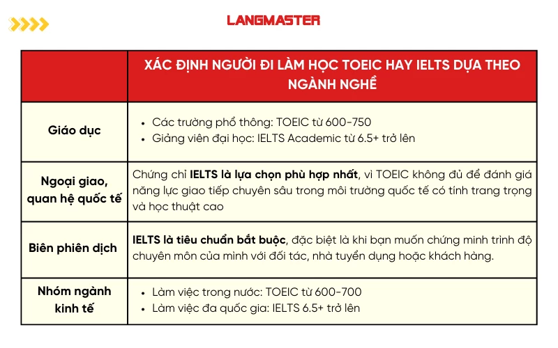 Xác định người đi làm nên học TOEIC hay IELTS theo ngành nghề