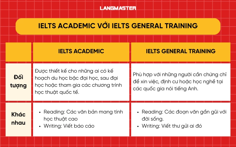 IELTS Academic và IELTS General Training