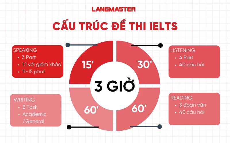 Cấu trúc bài thi IELTS
