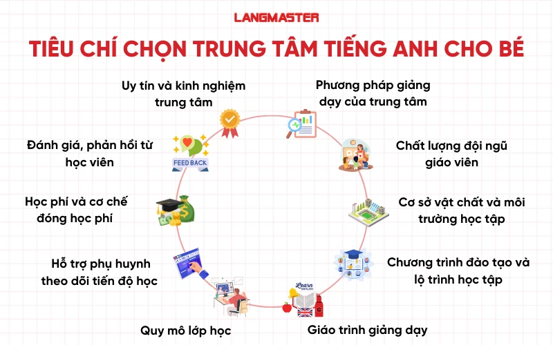 Tiêu chí chọn trung tâm tiếng Anh cho trẻ em