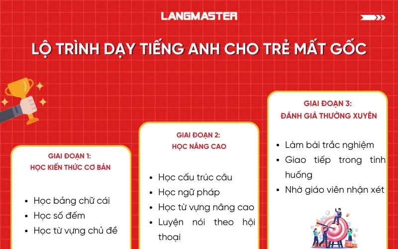 Lộ trình dạy tiếng Anh cho trẻ mất gốc