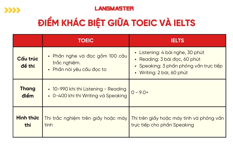 Điểm khác biệt giữa TOEIC và IELTS