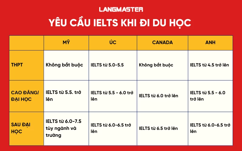 Yêu cầu IELTS khi đi du học