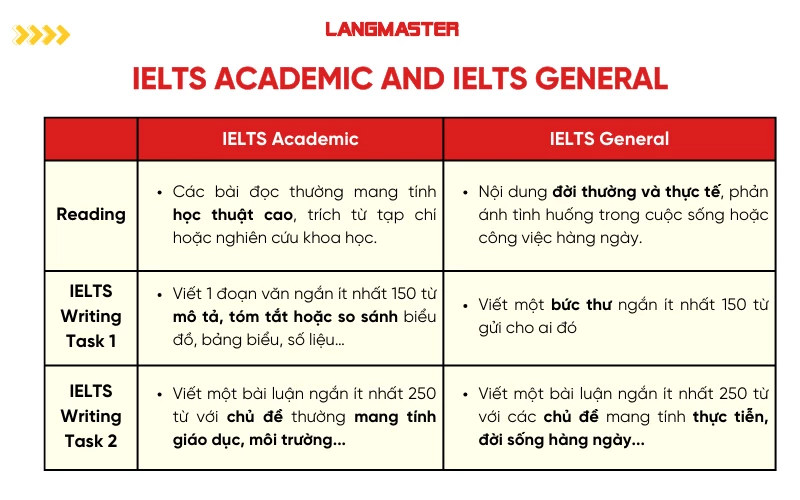 Điểm  khác nhau giữa IELTS Academic and IELTS General 