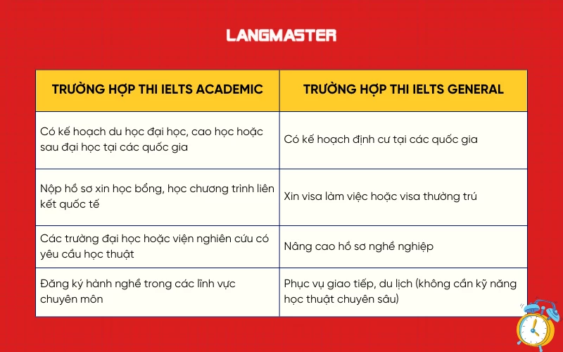 Nên thi IELTS Academic hay IELTS General Training