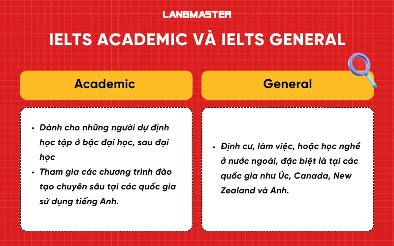 IELTS Academic and IELTS General 