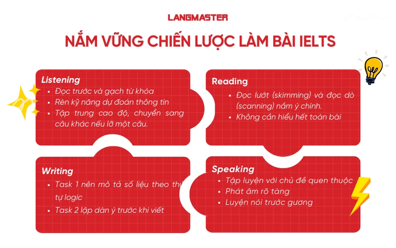 Nắm vững chiến lược làm bài thi IELTS giúp chinh phục kỳ thi IELTS