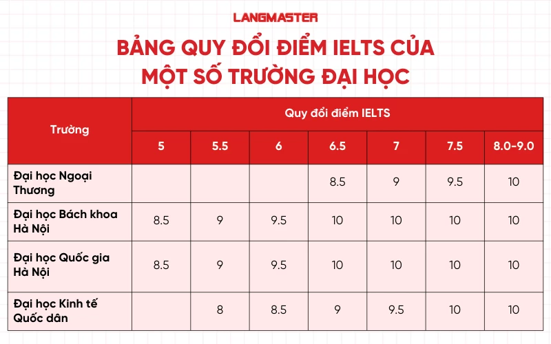 Quy đổi điểm IELTS của một số trường Đại học