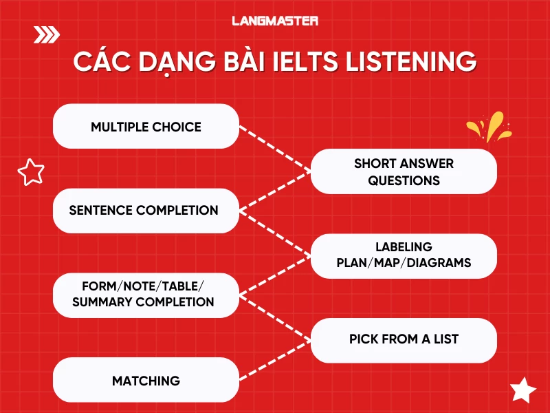 Các dạng bài IELTS Listening và cách làm