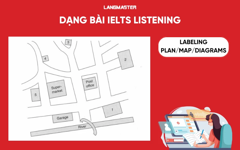 Các dạng bài IELTS Listening Labeling Plan/Map/Diagrams