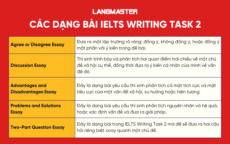 Các dạng bài IELTS Writing Task 2