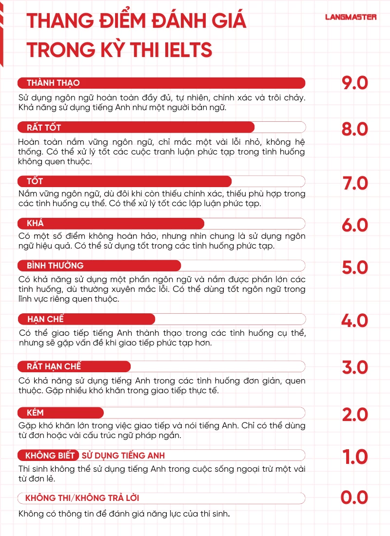 Đánh giá trình độ tiếng Anh thông qua IELTS band score