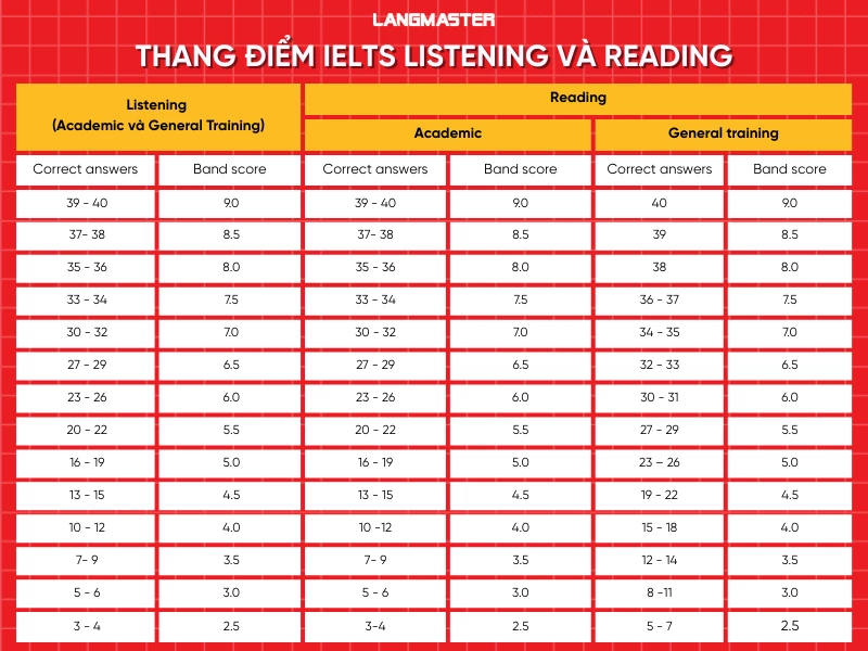 Cách tính điểm IELTS Listening và Reading