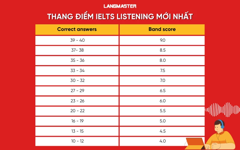Thang điểm và tiêu chí chấm IELTS Listening