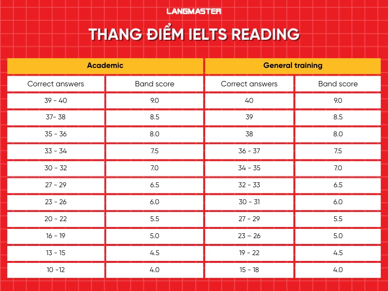 Thang điểm và tiêu chí chấm bài IELTS Reading