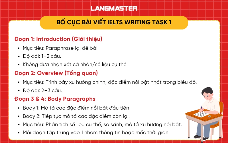 Bố cục bài viết IELTS Writing Task 1