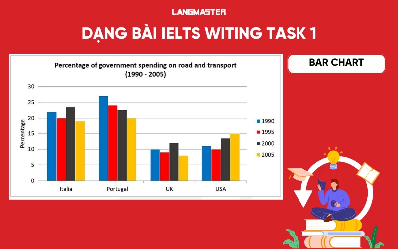 Dạng bài IELTS Writing Task 1 Bar Chart