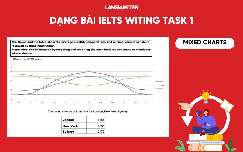 Dạng bài IELTS Writing Task 1 Mixed Charts