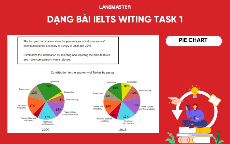 Dạng bài IELTS Writing Task 1 Pie Chart