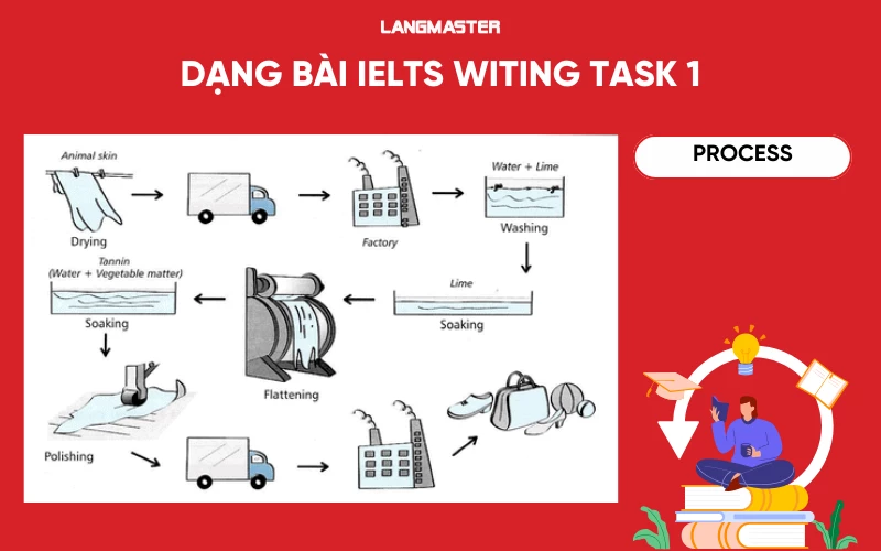 Dạng bài IELTS Writing Task 1 Process
