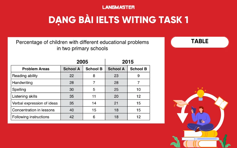 Dạng bài IELTS Writing Task 1 Table