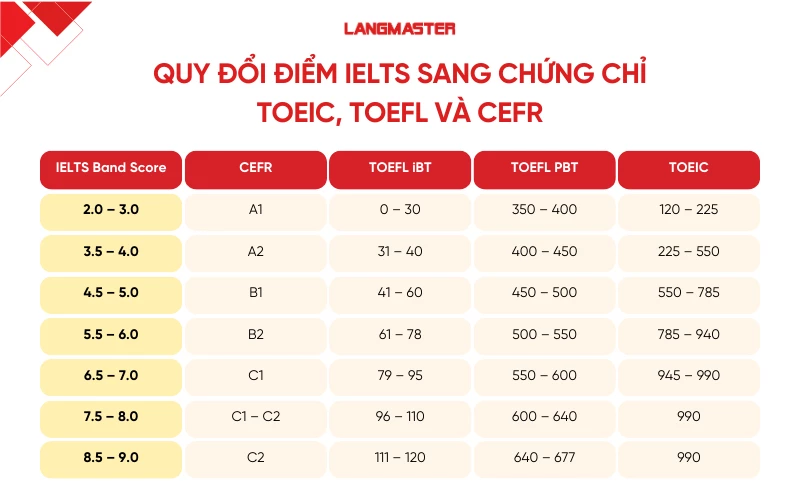 Bảng quy đổi điểm IELTS sang TOEIC - TOEFL - CEFR