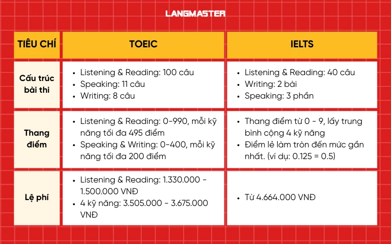 Điểm khác nhau giữa TOEIC và IELTS