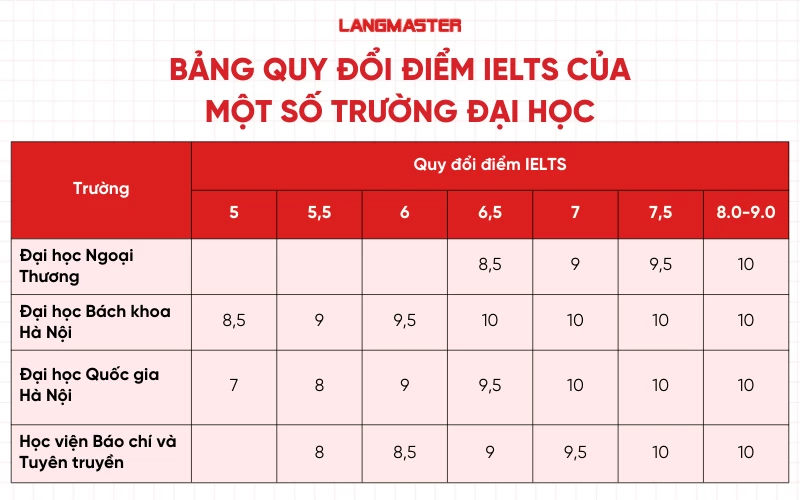 Bảng quy đổi điểm IELTS của một số trường Đại học