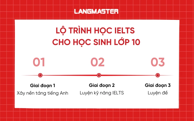 Lộ trình học IELTS cho học sinh lớp 10