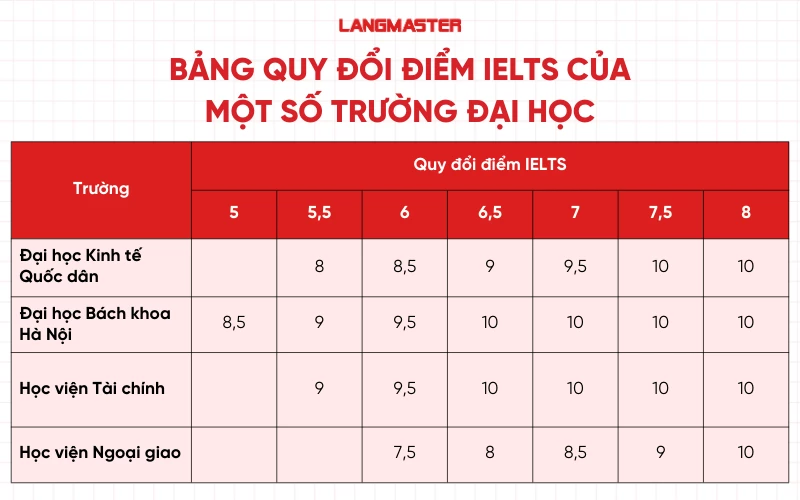 Bảng quy đổi điểm IELTS của một số trường Đại học