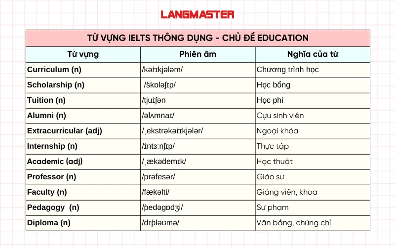 Từ vựng IELTS chủ đề Education: Giáo dục