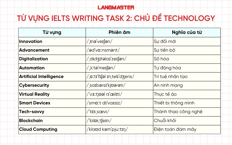 Từ vựng IELTS Writing Task 2 theo chủ đề Technology
